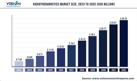 Radiotheranostics Market Size, Trends, Report 2023-2032