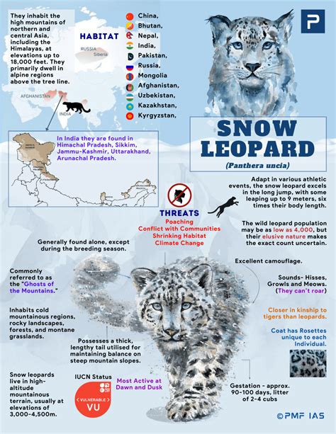 Status of Snow Leopards in India