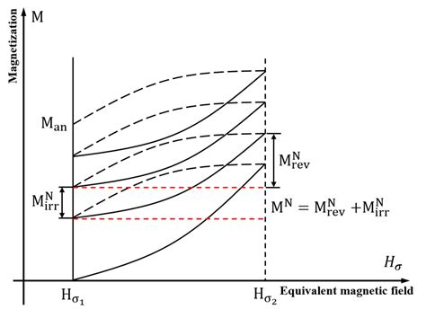 Variation of Magnetic Memory Signals in Fatigue Crack Initiation and ...