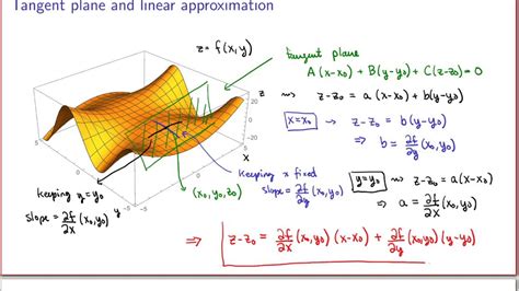 Linearization with Tangent Line Approximation 的图像结果
