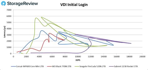 Image result for Core 600 ROM Table Examples