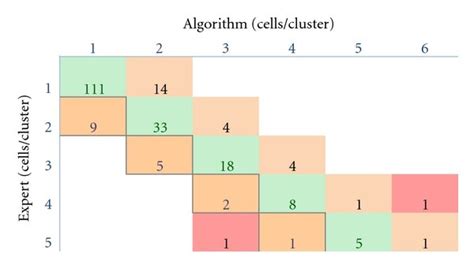 EM Algorithm Contingency Table 的图像结果