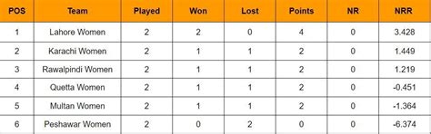Pakistan Women’s T20 Tournament 2024 Points Table: Updated Standings ...