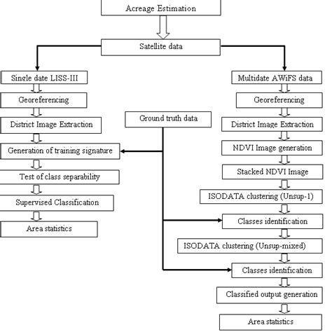 Image result for Estimation Process Flow Map