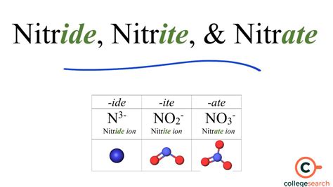 Nitride: Definitions, Valency, Types, Features, Preparation, and ...