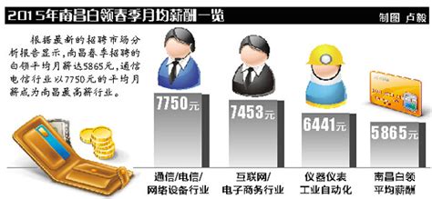 南昌白领月均薪酬5865元 通信业7750元最高_央广网