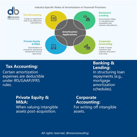 Tax Amortization Benefit