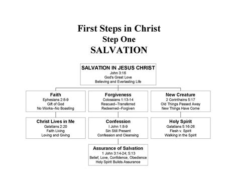 First Steps in Christ-Step One-Salvation - Christ Assembly