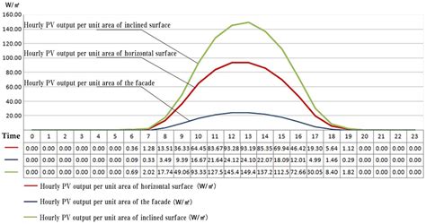 Evaluation Model of Distributed Photovoltaic Utilization in Urban Built ...
