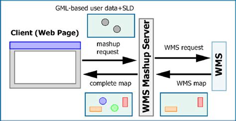 Image result for WMS Server