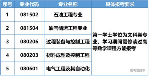 广东石油化工学院2022年第二学士学位征集志愿招生简章-高考直通车