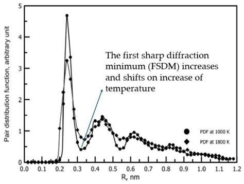 Role of Structural Changes at Vitrification and Glass–Liquid Transition