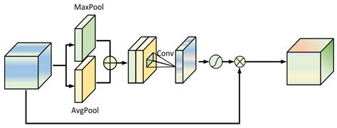 Optimized Variational Mode Decomposition and Convolutional Block ...
