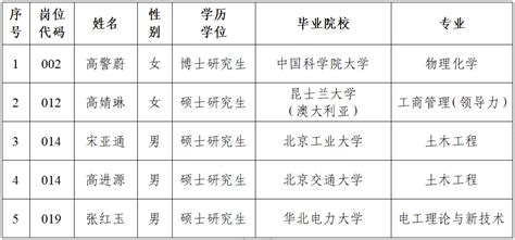 石家庄学院拟聘14位博士,又有人质疑水博,高校老师成水博就业首选 - 知乎