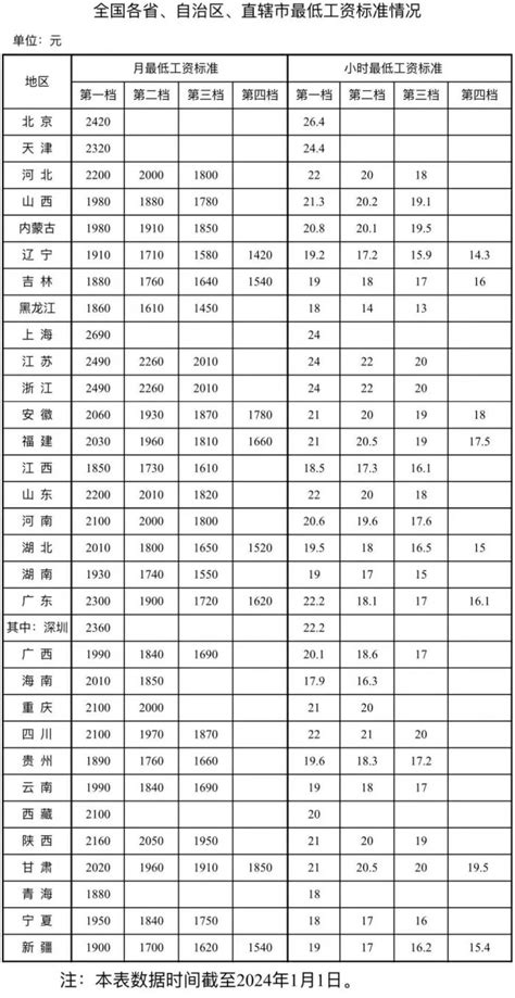 最新！各地最低工资标准公布-桂林生活网新闻中心