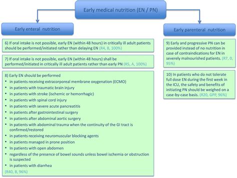 ESPEN practical and partially revised guideline: Clinical nutrition in the intensive care unit ...