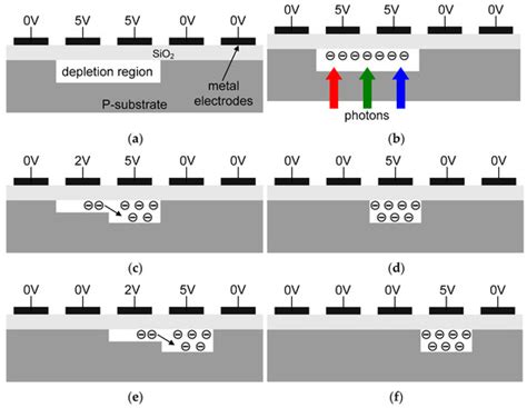 A Review of Optical Sensors in CMOS