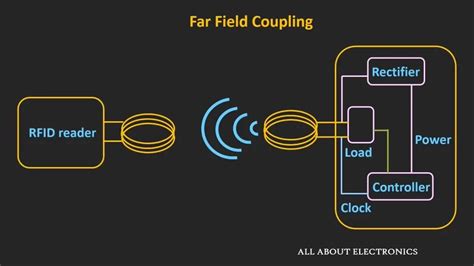 Image result for Radio Frequency Identification Tags Structure