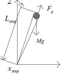 Inverted Pendulum Model 的图像结果