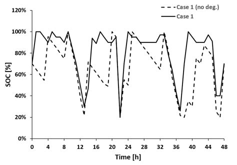 Non-Strategic Capacity Withholding from Distributed Energy Storage ...