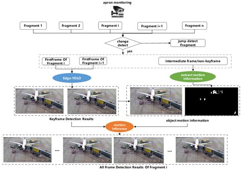 A Surveillance Video Real-Time Object Detection System Based on Edge ...