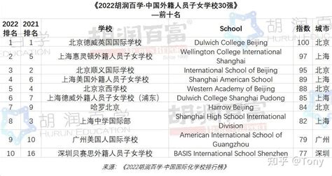深国交全国第二！《2022胡润百学·中国国际学校排行榜》重磅发布 - 知乎