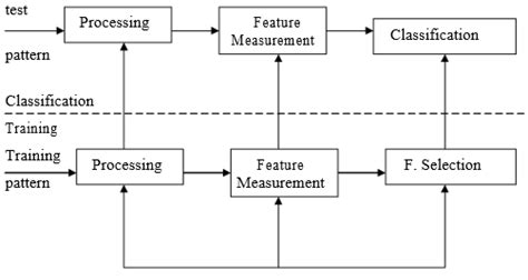 Image result for Statistical Pattern Recognition