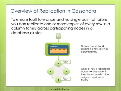 Image result for Cassandra Data Replication