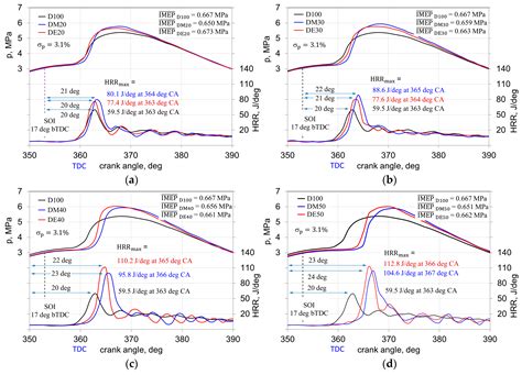 Comparative Analysis of the Combustion Stability of Diesel-Methanol and ...
