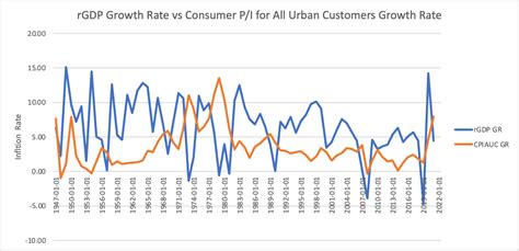 Pro-Cyclical Graph 的图像结果