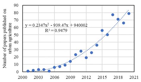 Global Trends in Urban Agriculture Research: A Pathway toward Urban ...