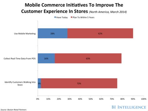 Most Retailers Plan To Soon Be Able To Identify Customers When They ...