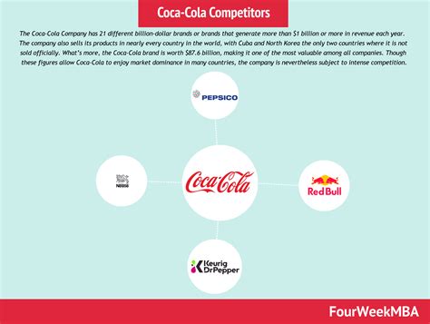 Coca-Cola Pricing Strategy - FourWeekMBA