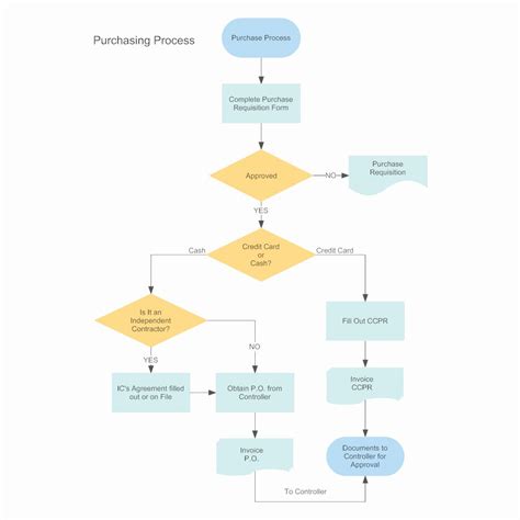 Image result for Manufacturing Process Flow Map Template