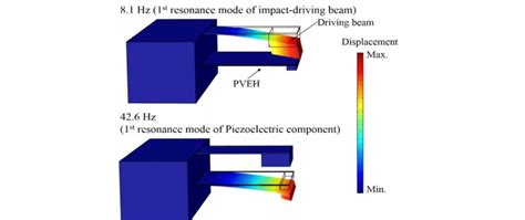 Image result for Modal Analysis Using Fem
