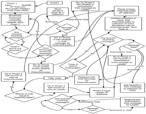 Image result for Randomized Algorithm in Election Leader Algorithm