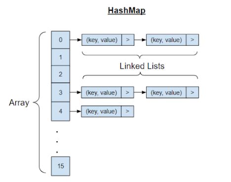 Update HashMap 的图像结果
