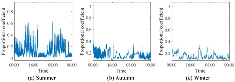 Modeling and Regulation of Dynamic Temperature for Layer Houses Under ...