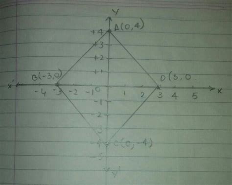 i) Plot the points A (0,4), B (-3,0), C (0,–4), D (3,0)(ii) Name the ...