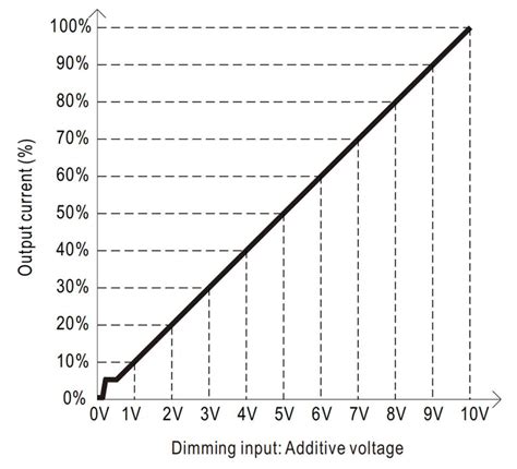What Is TRIAC Dimming and Should You Use It for LED Lights?