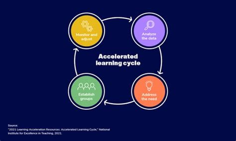 Image result for Accelerated Learning Cycle