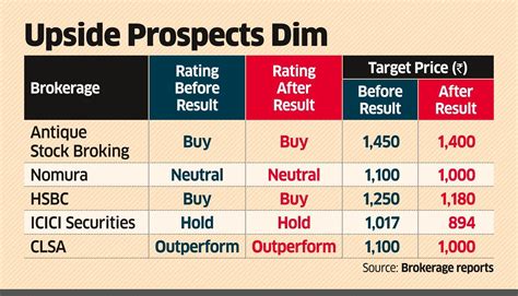 hcl tech share price: Analysts cut target prices for HCL Tech - The ...