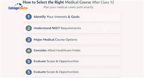 List of Top Medical Courses After 12th in India | CollegeDekho