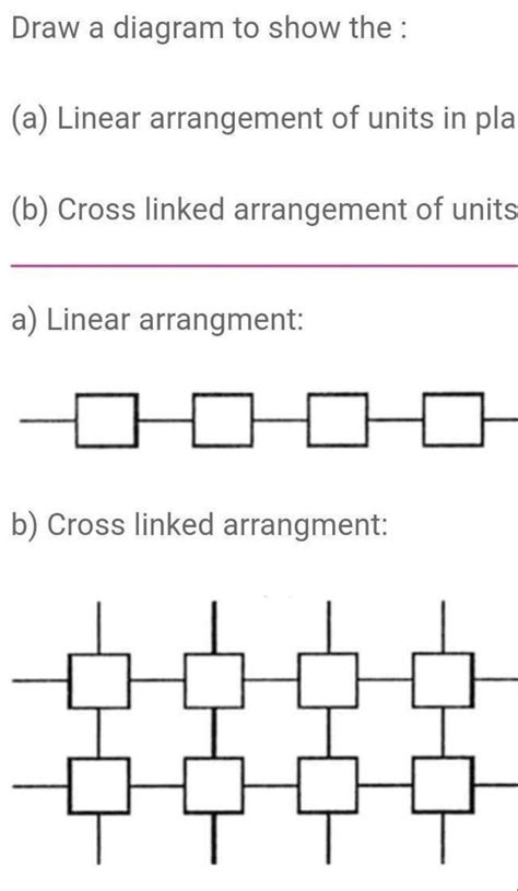 Draw a diagram to show the: (a) linear arrangement of units in plastic ...