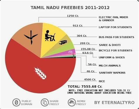draw a pie showing the land distribution and literacy rate of tamilnadu ...