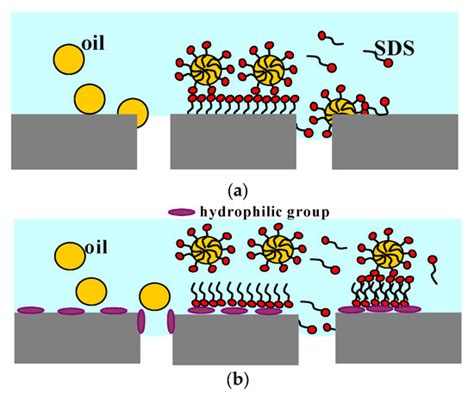 Membrane Distillation of Saline Water Contaminated with Oil and Surfactants