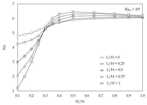 Dimensionless Correlations for Natural Convection Heat Transfer from a ...