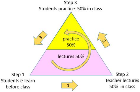 Effects of Flipped Classroom on Learning Outcomes and Satisfaction: An ...