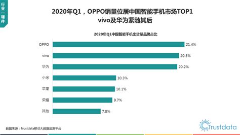 Trustdata:2020年一季度OPPO销量位居中国智能手机市场TOP 1- DoNews