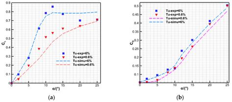 Aerodynamic Characteristics of Different Airfoils under Varied ...